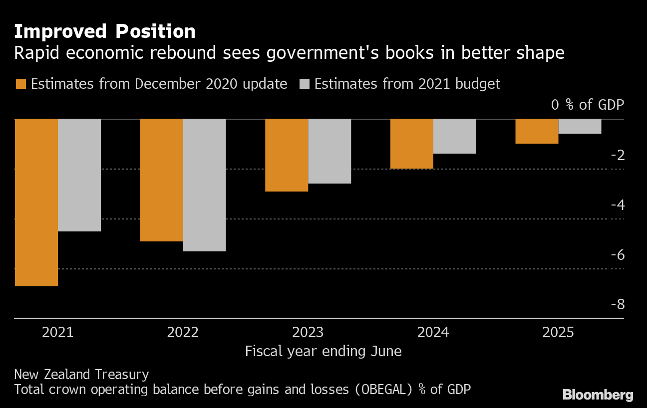 Ardern Targets Inequality as N.Z. Budget Shows Stronger Recovery ...