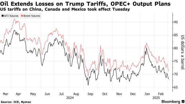 Oil Extends Losses on Trump Tariffs, OPEC+ Output Plans | US tariffs on China, Canada and Mexico took effect Tuesday