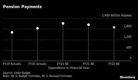 India Spending on Growth Later Leaves Little for Vulnerable Now