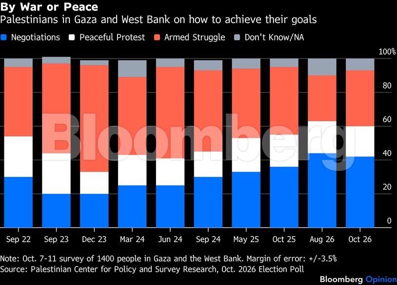 By War or Peace | Palestinians in Gaza and West Bank on how to achieve their goals