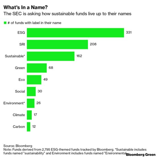 ESG Funds Might Soon Have to Prove to SEC They’re Actually ESG