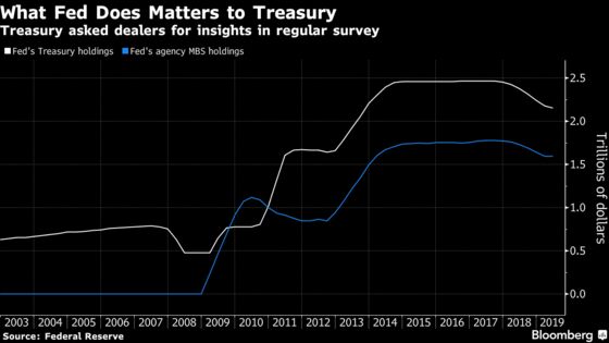 The End of Fed Debt Unwind Is Set. So Treasury's Looking at What's Next
