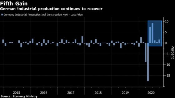 German Industrial Production Rose for Fifth Month in September