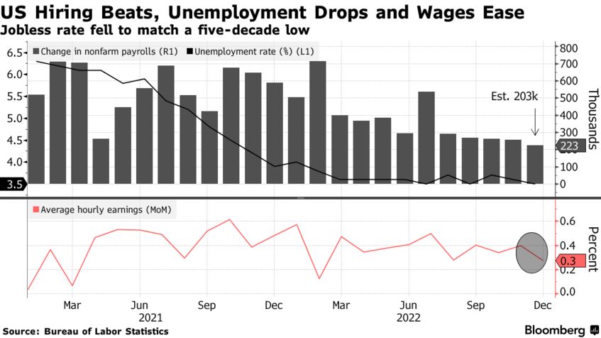 US Hiring Beats, Unemployment Drops and Wages Ease | Jobless rate fell to match a five-decade low