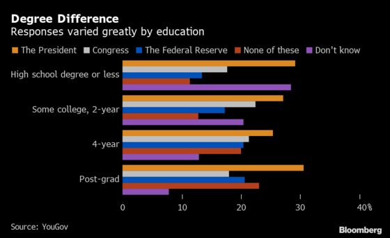 On Economy, More Americans See President in Charge Than the Fed