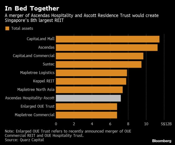 Activist Fund Urges Singapore REIT Merger to Boost Value