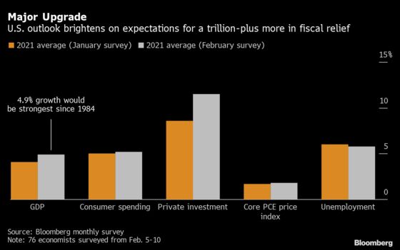 Larger Stimulus Leads to Big Upgrade to U.S. Growth Forecasts