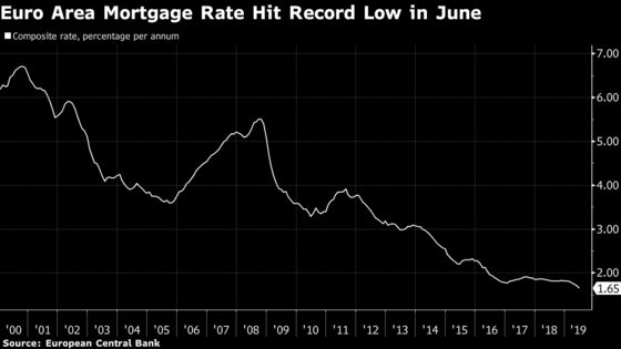 Negative Mortgages Set Another Milestone in No-Rate World