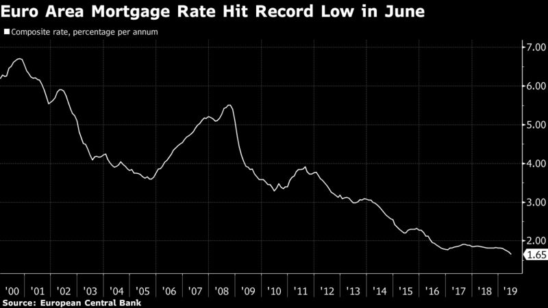 Euro Area Mortgage Rate Hit Record Low in June