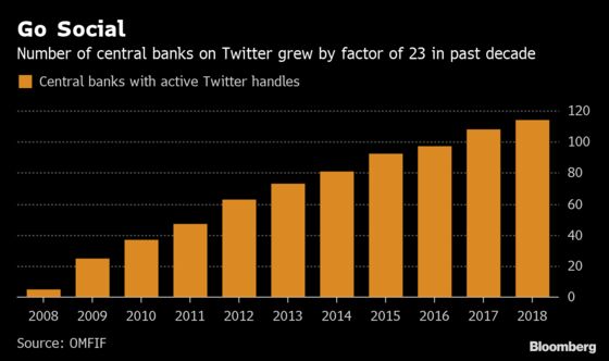 Fed Dwarfed by Trump on Twitter as Central Banks Go Social