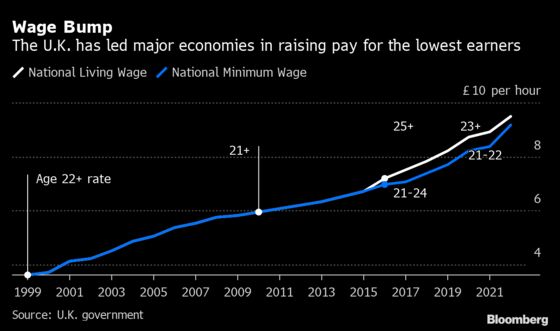 U.K. Hikes Minimum Wage by 6.6% in Budget Boost for Millions