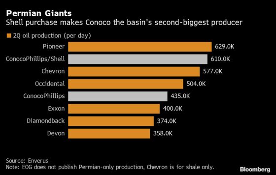 ConocoPhillips Offers Investors $1 Billion in Variable Cash Payouts