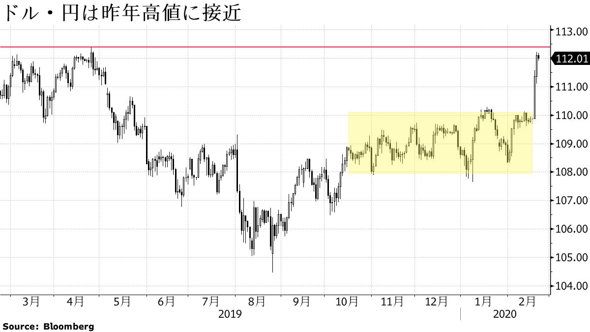 ドル・円は歴史的転換点か、115円予想の一方で売り場との見方も - Bloomberg