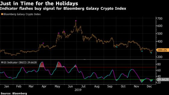 Crypto Index Flashes Buy Signal Just in Time for the Holidays