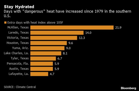 Dangerous Heat Falls Mostly on Texas, Putting Top Athletes at Risk