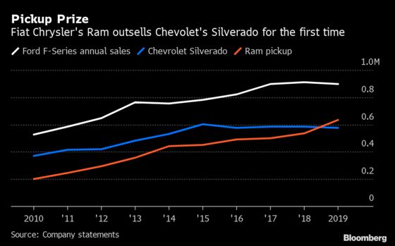 Fiat Chrysler Coasts on Ram Pickup Growth Until PSA Merger