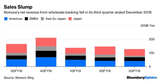 Nomura’s Still Bloated. It’s Time to Cut Deep