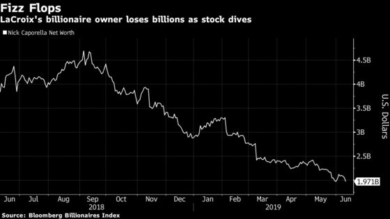 LaCroix Maker's Drop Erases $2.7 Billion of Founder's Wealth