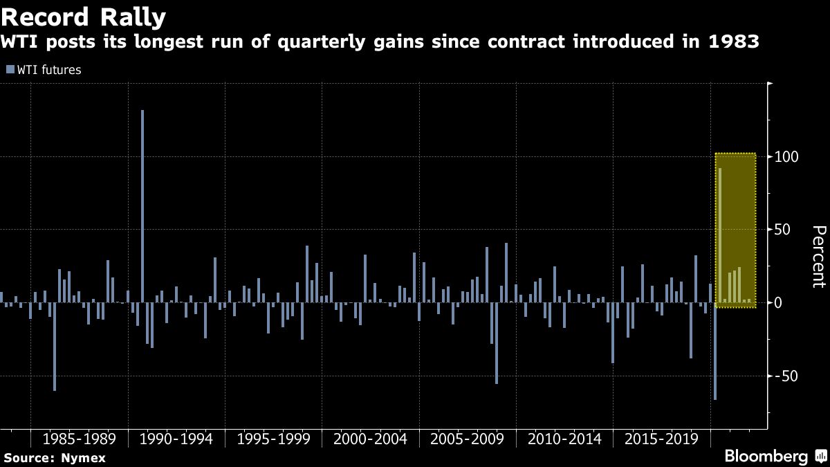 Oil Posts Its Biggest Annual Gain Since 2009 As Demand Recovers - Bloomberg