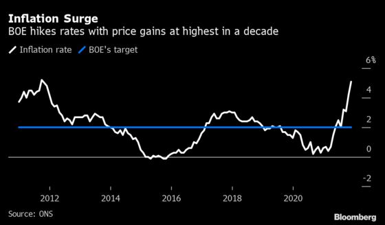 BOE Says ‘More Persistent’ Inflation Prompted Surprise Rate Rise