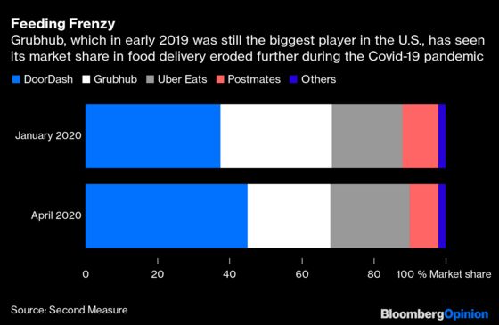 Uber’s Dutch Rival for Grubhub Risks Indigestion