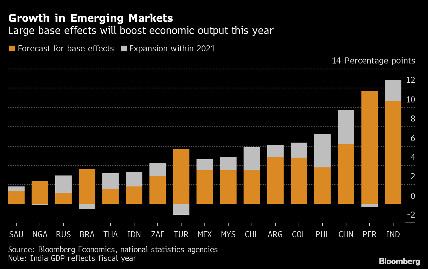 EmergingMarket Growth Boosted by Base Effects This Year Chart Bloomberg