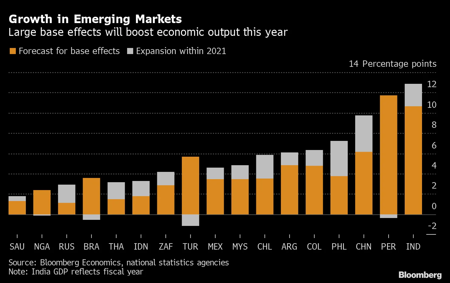 Growth in Emerging Markets