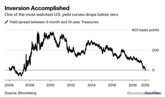 The Yield Curve Is Inverted! Remind Me Why I Care