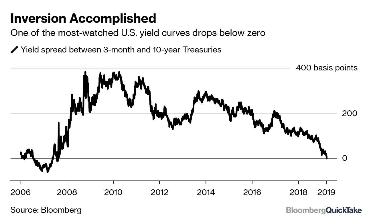 The Yield Curve Is Inverted Remind Me Why I Care Quicktake Bloomberg