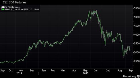 CSI 300 Futures