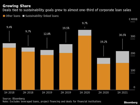 Europe Trounces U.S., Asia in Race to Turn Capital Markets Green