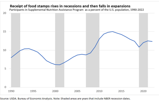 Adding More Work Requirements Won t Help the Food Stamp Program