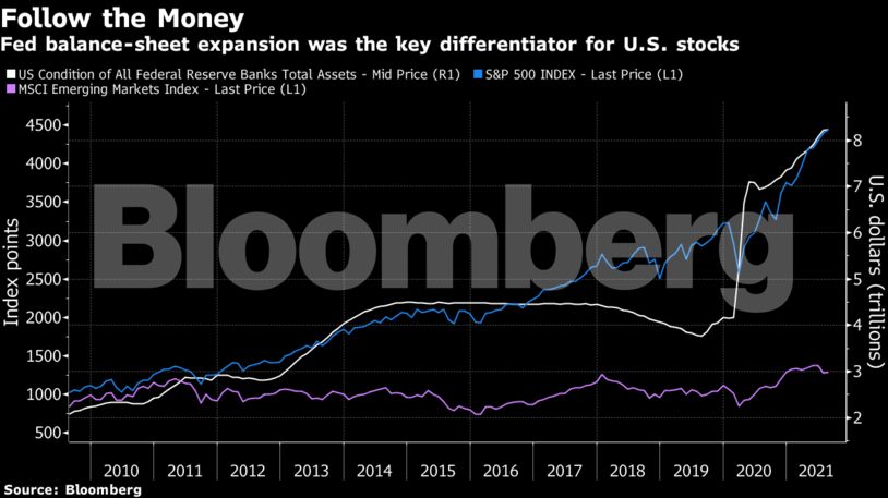 Fed balance-sheet expansion was the key differentiator for U.S. stocks