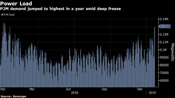 Power Demand Jumps From Illinois to New Jersey Amid Bitter Cold