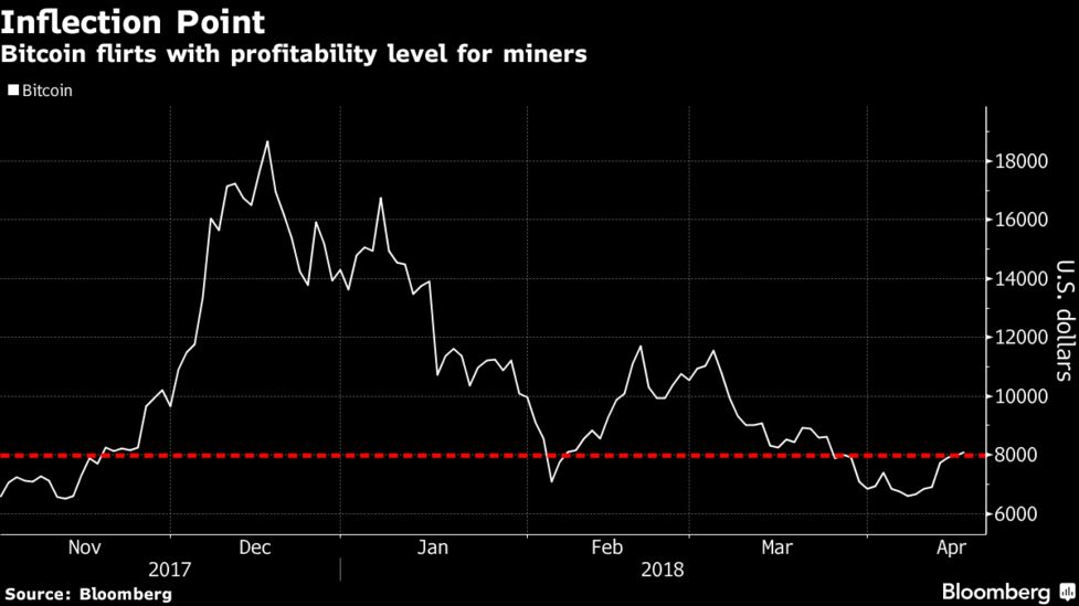 Many Bitcoin Miners Are At Risk Of Turning Unprofitable Bloomberg - 