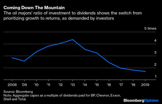 Oil’s Dividends May Not Withstand Covid and Climate