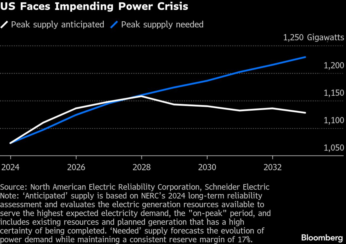 Looming US Power Crunch to Impair AI Abilities, Schneider Says