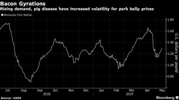 Pork Belly Futures Chart