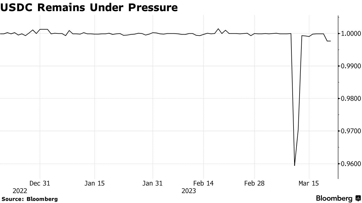 Circle USDC Stablecoin Redemptions Still Outpacing Issuance - Bloomberg