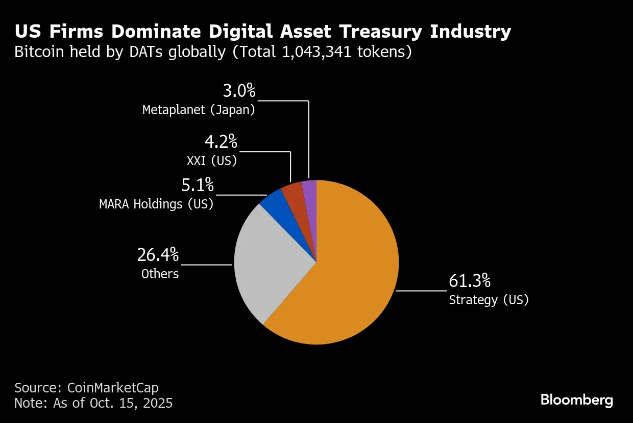 What Crypto Treasury Traders Hope to See Next After Meltdown - Bloomberg