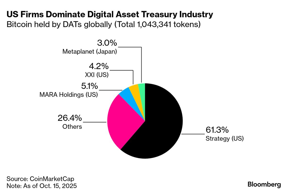 What Crypto Treasury Traders Hope to See Next After Meltdown - Bloomberg
