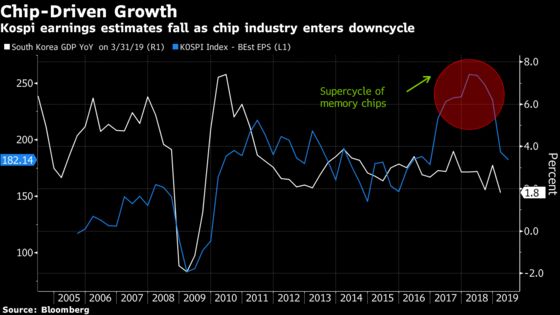 Bad News Just Keeps Rolling In for South Korea's Stock Market