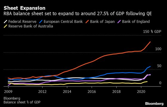 The Scale Of Australia S Bond Buying Spree Is Closing In On The Fed S