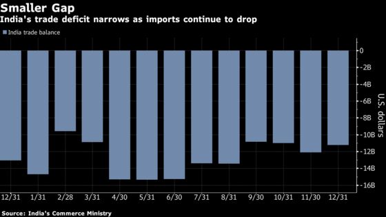 India’s Trade Gap Narrows More Than Estimated in December