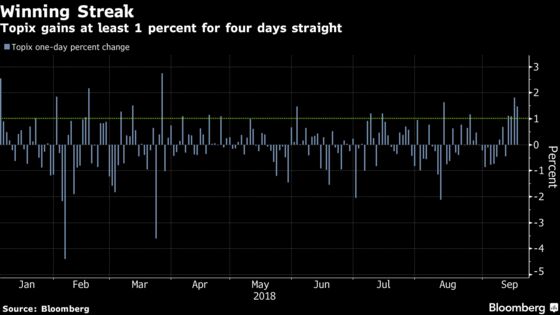 Japan's Topix Caps Biggest Four-Day Gain Since November 2016