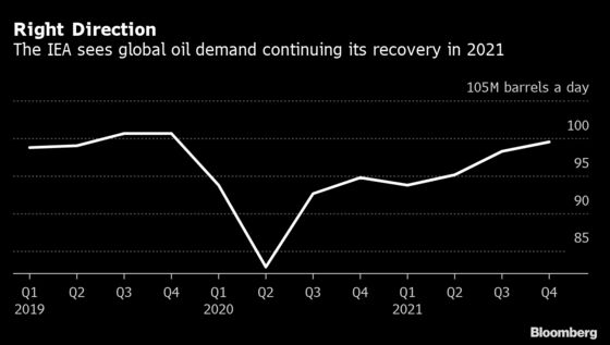 IEA Boosts Oil Demand Forecast as U.S. Recovery Helps Clear Glut