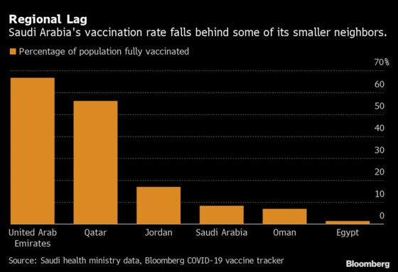 Saudi Arabia’s Vaccination Rate Spikes as Deadline Approaches
