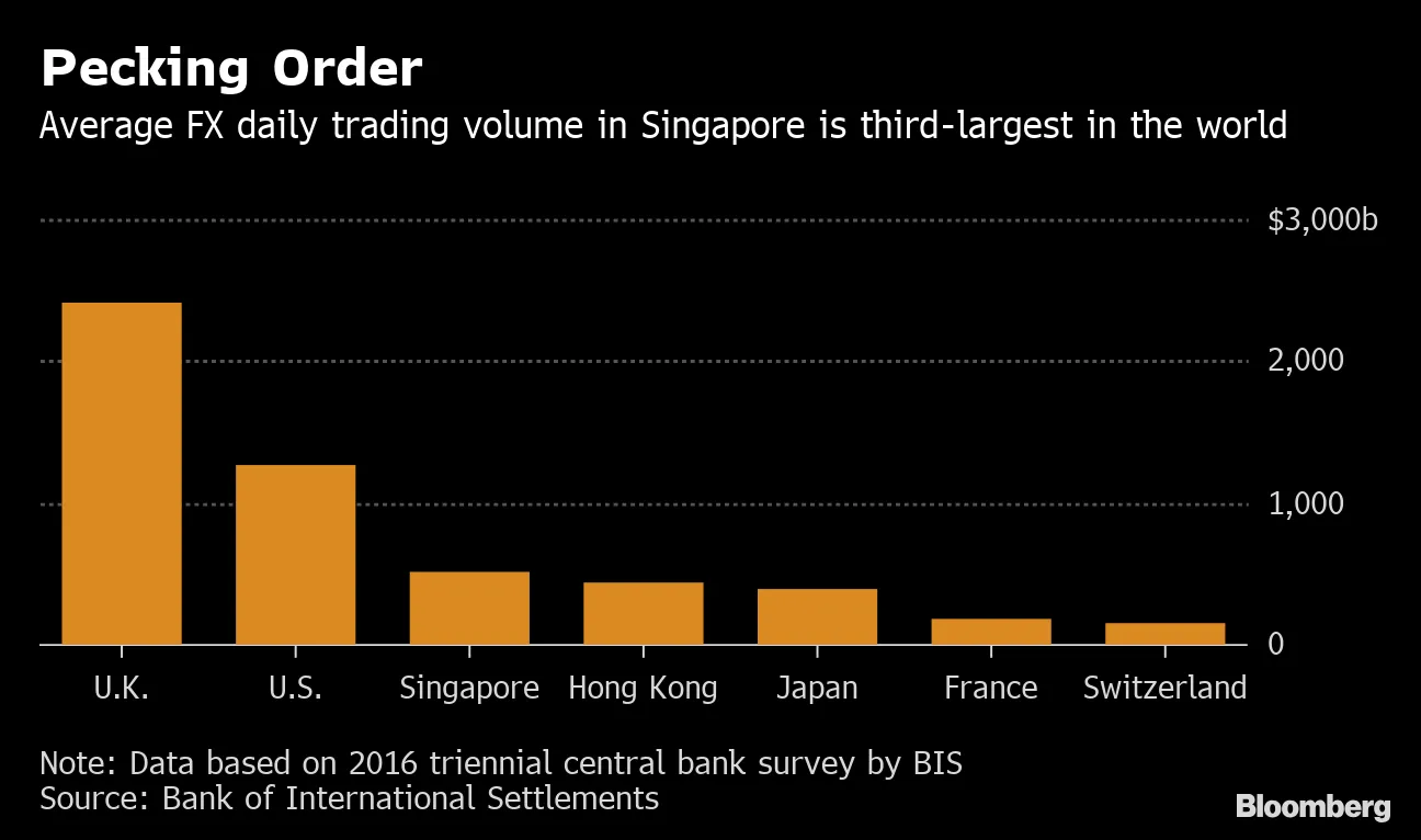 Singapore Takes Split-Second Chance to Be FX Hub for Rich - Bloomberg