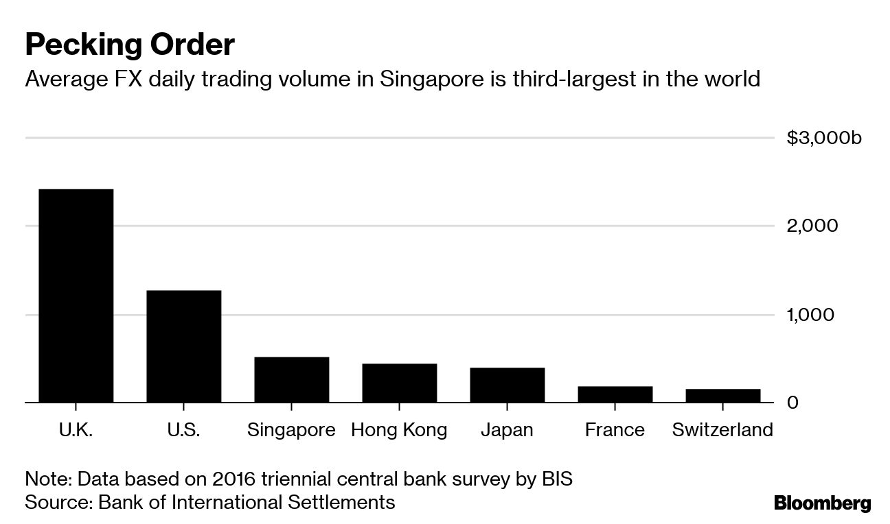 Singapore Takes Split-Second Chance to Be FX Hub for Rich - Bloomberg