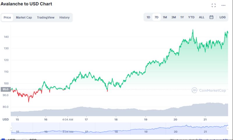 Relates to bitcoin is selling off while some smaller altcoins hang tough